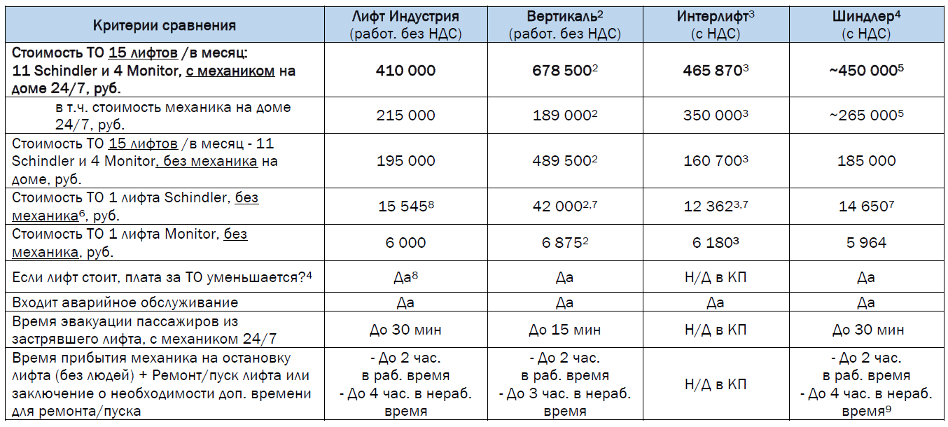 стоимость обслуживания лифтов в доме (100) фото