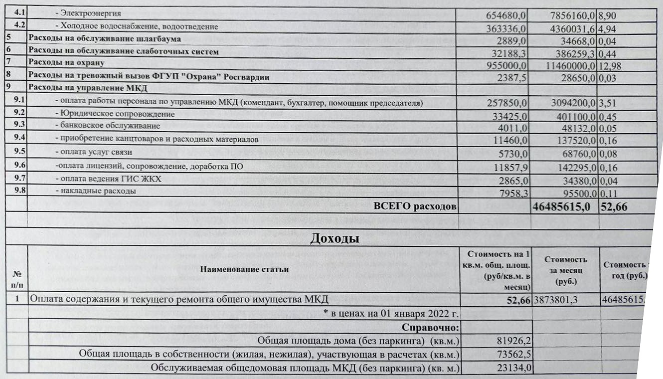 Смета доходов и расходов ТСЖ “Дом на Юго-Западе” 2022 – Ваш дом ЖК 